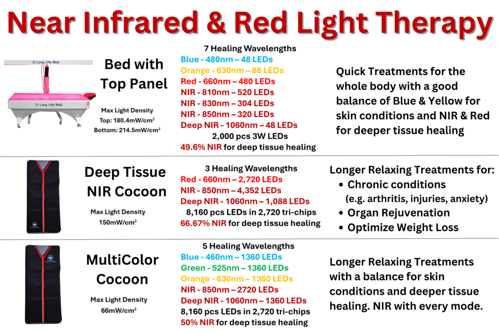 We offer 3 different options for Near Infrared (NIR) and Red Light Therapy Full Body treatments. The Bed with Top Panel with 7 Healing Wavelengths for quick 5-10 minute treatments for the whole body, with a good balance of Blue and Yellow for skin conditions, and Red with 49.6% NIR (including 1060nn) deeper tissue healing. The Deep Tissue NIR Cocoon with 3 Healing Wavelengths is 66.67% NIR for deep tissue healing, and is good for longer relaxing treatments for chronic conditions (e.g. arthritis, injuries, anxiety, dementia, etc), organ rejuvenation and to optimize weight loss. The MultiColor Cocoon with 5 Healing Wavelengths and 7 Multi-Color Modes, are good for longer relaxing treatments with a balance for skin conditions and deeper tissue healing as it has NIR with every mode. The chart details the number and types of LEDs used for each, highlighting key healing wavelengths including Blue (480nm), Orange (630nm), Red (660nm), and multiple Near-Infrared (NIR) wavelengths—810nm, 830nm, 850nm, and Deep NIR 1060nm.