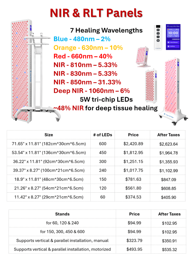This sales poster displays vertical Red Light Therapy (RLT) and Near-Infrared (NIR) panels from Long Life Med with 7 therapeutic wavelengths: 480nm blue, 630nm orange, 660nm red, and four NIRs from 810nm to 1060nm. Tri-chip LEDs deliver deep tissue penetration with ~48% of energy in the NIR range. LED panel sizes range from 60 to 600 LEDs, with pricing and tax-inclusive costs. Stands for vertical and horizontal use are available in both manual and motorized styles. Applications include skin rejuvenation, deep muscle therapy, inflammation reduction, and enhanced circulation.