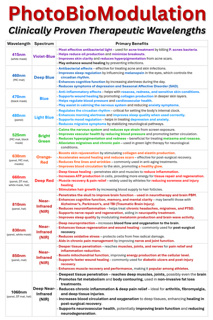 A detailed infographic titled “PhotoBioModulation: Clinically Proven Therapeutic Wavelengths” presents therapeutic benefits of light wavelengths ranging from 415nm (violet-blue) to 1060nm (deep near-infrared). Each row shows the spectrum, color, wavelength in nanometers, and primary benefits. Examples include 415nm for acne treatment and antibacterial effects, 470nm blue for anti-inflammatory and cardiovascular health, 660nm deep red for muscle recovery and ATP production, and 1060nm deep NIR for chronic inflammation, brain function, and deep tissue healing. The poster emphasizes benefits for skin clarity, wound healing, neuroprotection, sleep regulation, and chronic pain management.