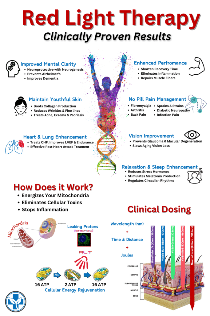 An educational infographic titled “Red Light Therapy – Clinically Proven Results” illustrates the benefits of Red Light Therapy (RLT) with a central graphic of a human figure made of vibrant color particles. Benefits include improved mental clarity, youthful skin, pain relief without medication, better vision, enhanced heart and lung function, and improved sleep. The lower section shows how RLT energizes mitochondria and rejuvenates cellular ATP, explaining that wavelength, time, distance, and energy dosage affect results. A cross-section of skin layers shows penetration depths of different light wavelengths from UV to Deep NIR (1060nm).