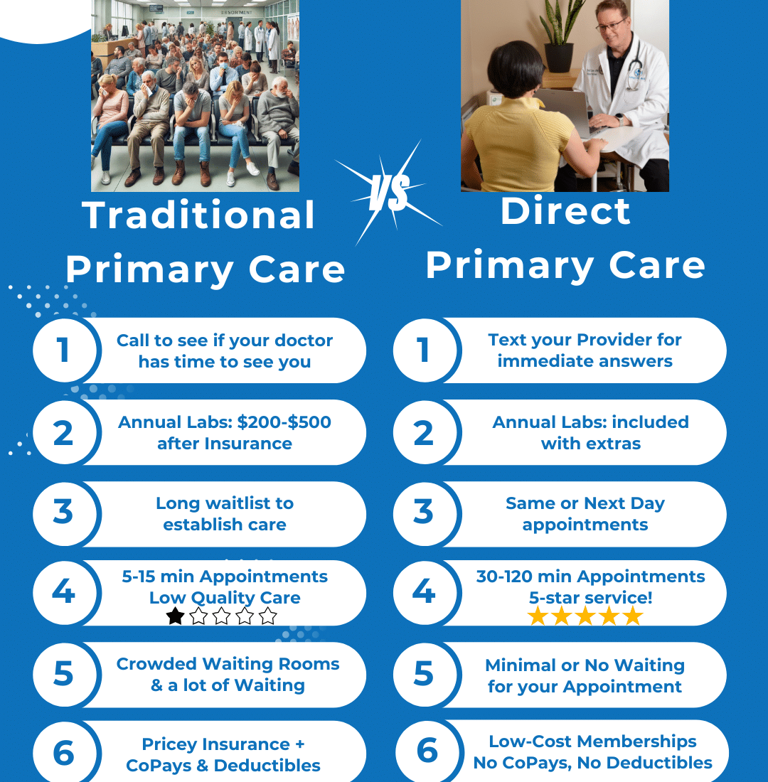 Tired of Long Waits & Rushed Appointments? There’s a Better Way! 🚀 Say GOODBYE to crowded waiting rooms, expensive co-pays, and rushed visits with Direct Primary Care (DPC) at Long Life Med! ✅ Text Your Doctor Anytime – Get answers fast! ✅ Same or Next Day Appointments – No more waiting weeks to be seen. ✅ Annual Labs Included – No surprise costs. ✅ 30-120 Minute Visits – REAL doctor time, not just 5 rushed minutes. ✅ No Co-Pays. No Deductibles. No Hassles. 💡 Your Health. Your Doctor. Your Time. Join the Future of Healthcare Today!